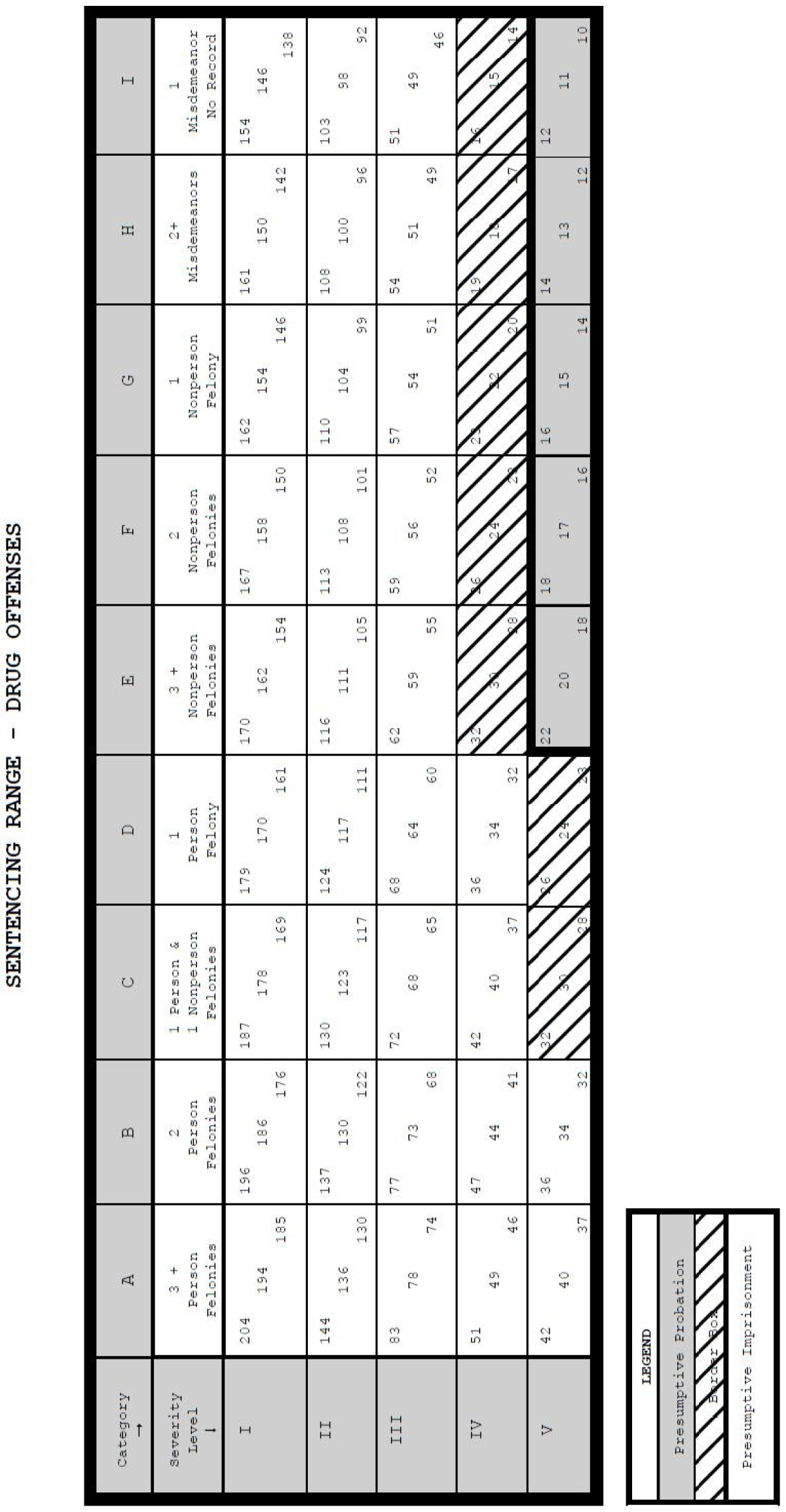 Sentencing Range - Drug Offenses chart